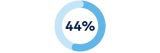 Cirkelgraf med 44 %