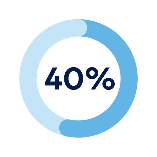 40% i cirkelgraf